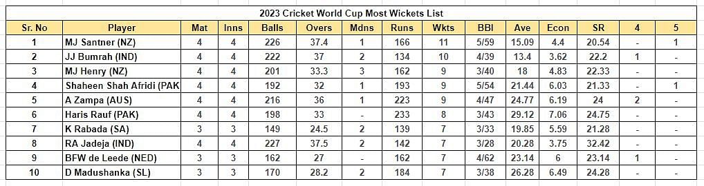 2023 World Cup Most Wickets List